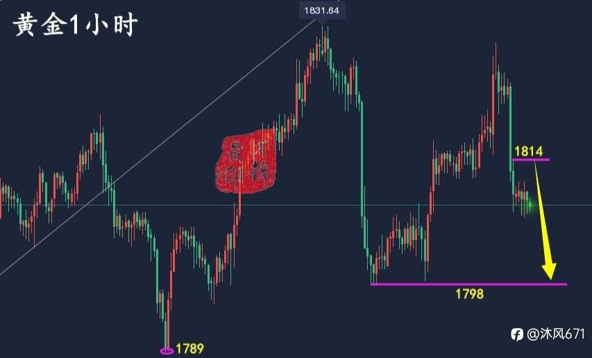万锦晟1.6黄金操作建议，黄金承压大阴弱势下跌反抽空！