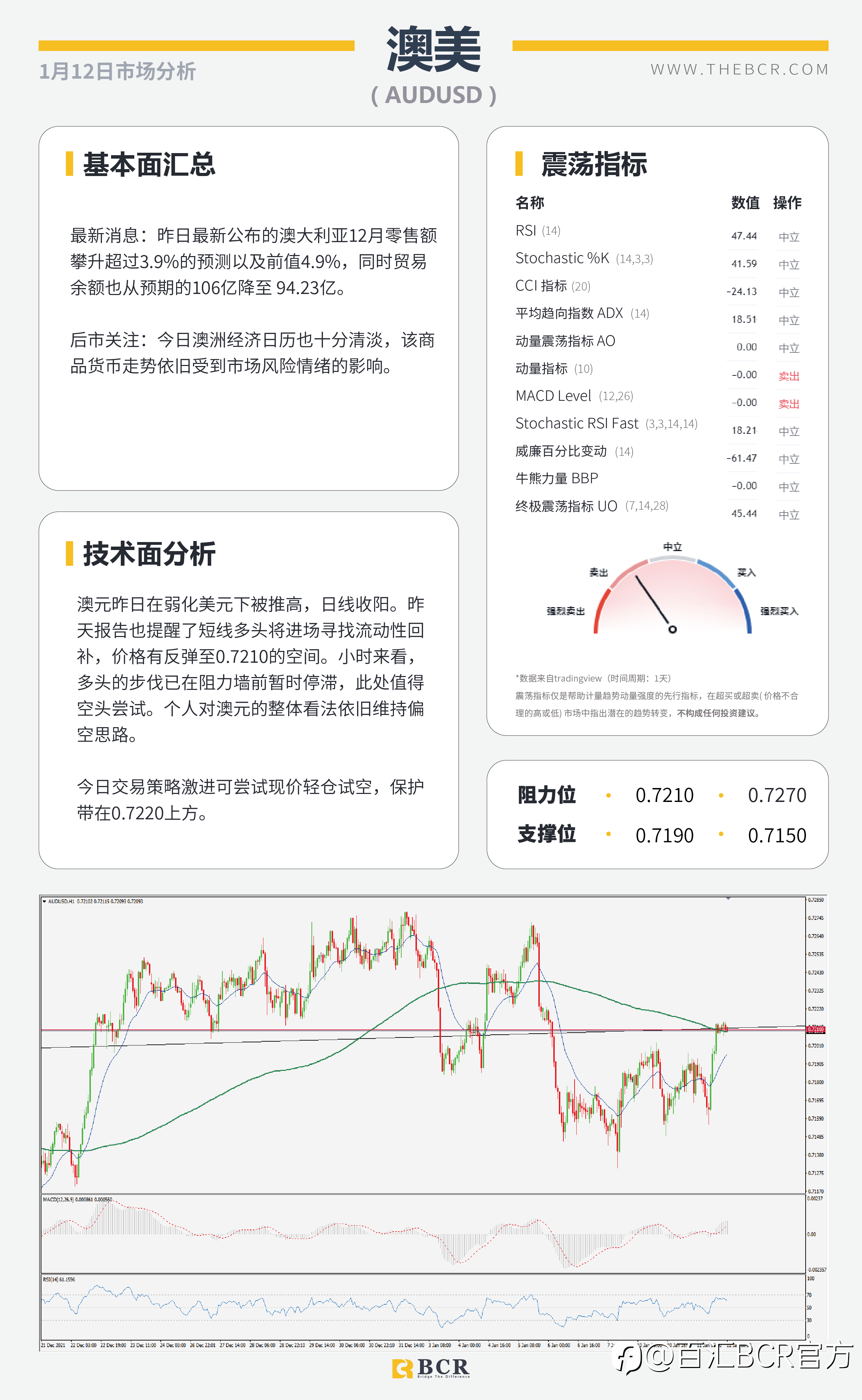 【BCR今日市场分析2022.01.12】鲍威尔复杂态度打压美元 金价隔夜在CPI前出价