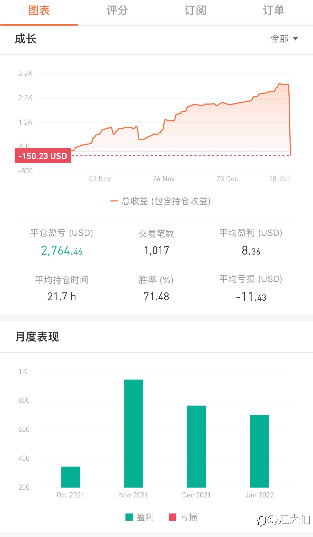 记录打卡“第91天”-20220117 盈利跌回水平线了