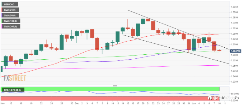 Phân tích giá USD/CAD: Kiểm tra đường DMA 100 sau khi phá vỡ giả mô hình nêm giảm trong tuần trước đó