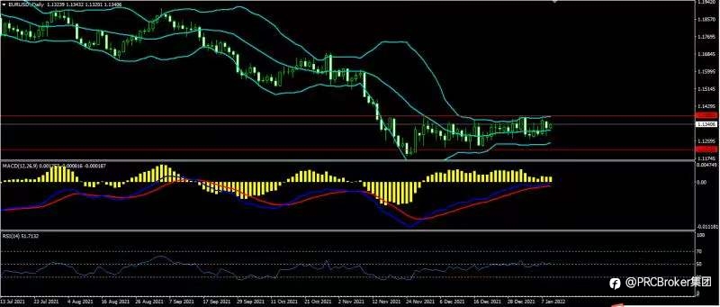 PRCBroker：20220111 今日汇评