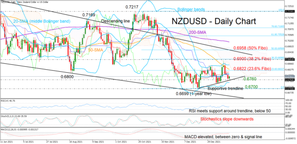 NZDUSD Preserves Buying Interest with Technical Support