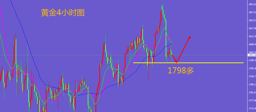王金金：1.4黄金美盘1798继续多，上方目标1815！