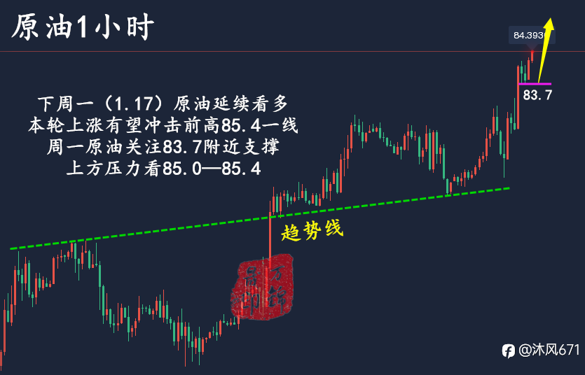 万锦晟:周评!黄金承压回落下周一延续空,原油强势爆发多!