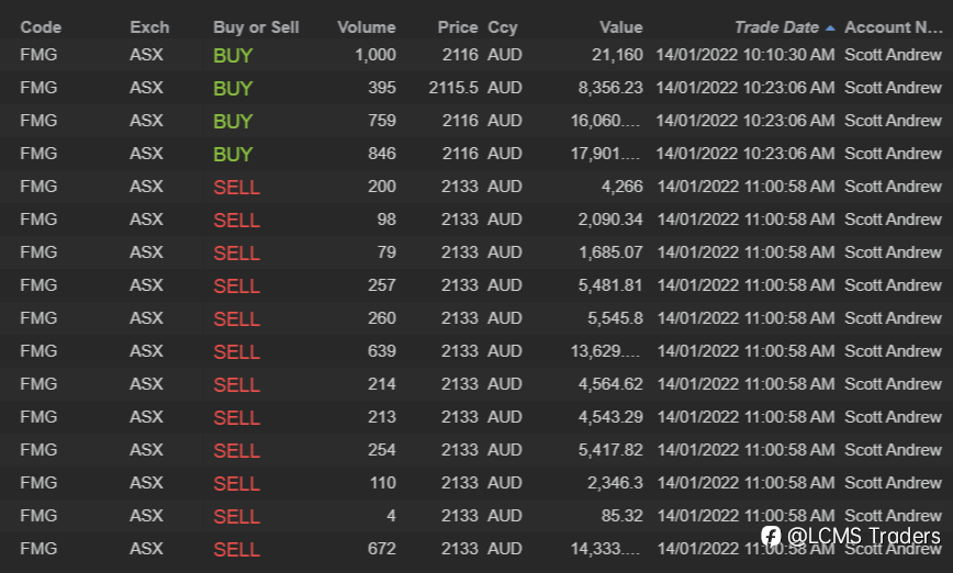 ASX end of day trading review 14 01 2022