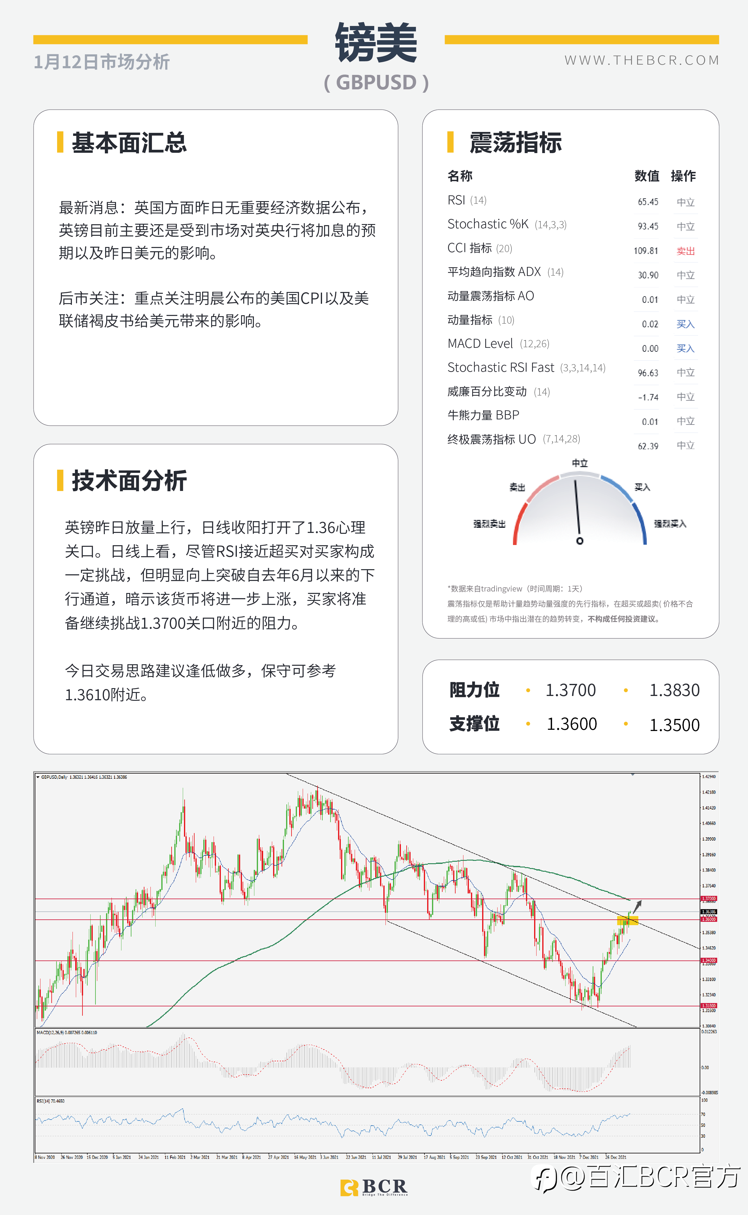 【BCR今日市场分析2022.01.12】鲍威尔复杂态度打压美元 金价隔夜在CPI前出价