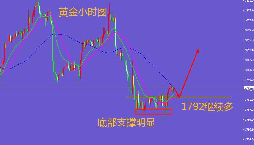 王金金：1.8黄金1789多单如期涨至1798，下周继续看多！