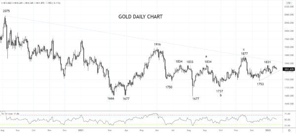 The Battle for Bullion – What is Really Driving Gold?
