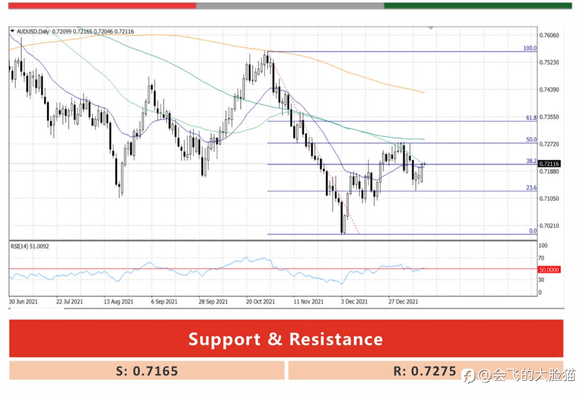 AUD/USD