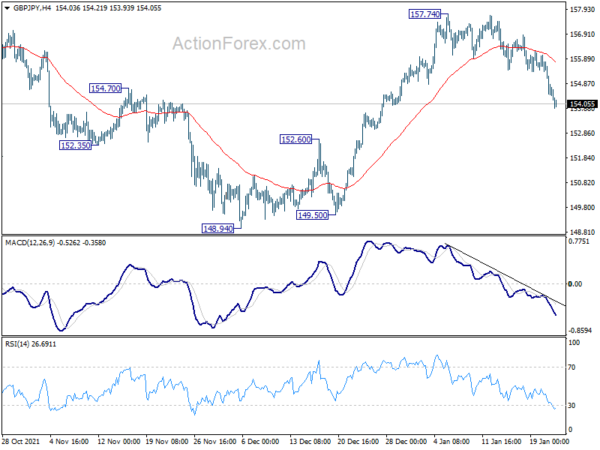 GBP/JPY Weekly Outlook
