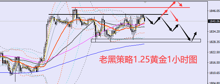老黑策略:1.25黄金分析策略
