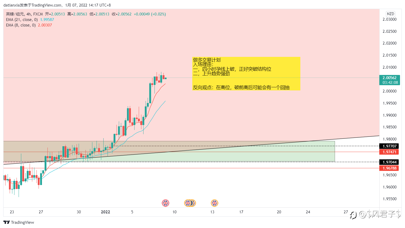 GBPNZD孕线做多交易计划