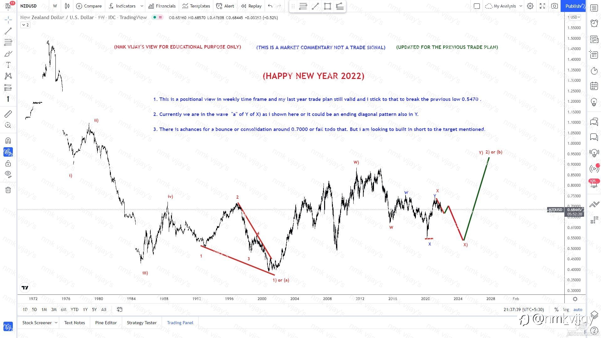 NZDUSD-Stick to my last year plan and valid to break 0.5470.