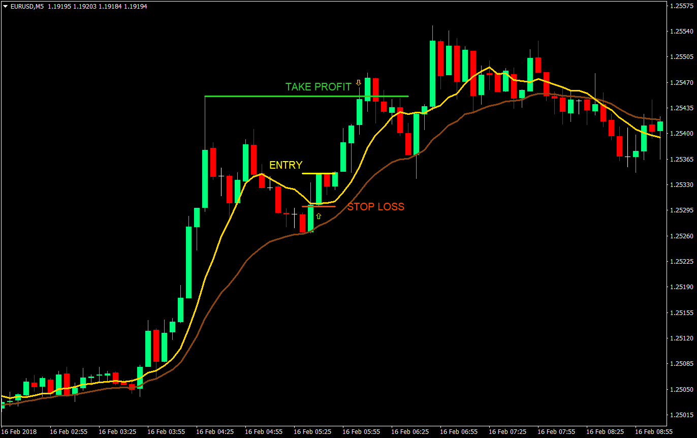 How To Trade Pullbacks With 5 Key Technical Tools