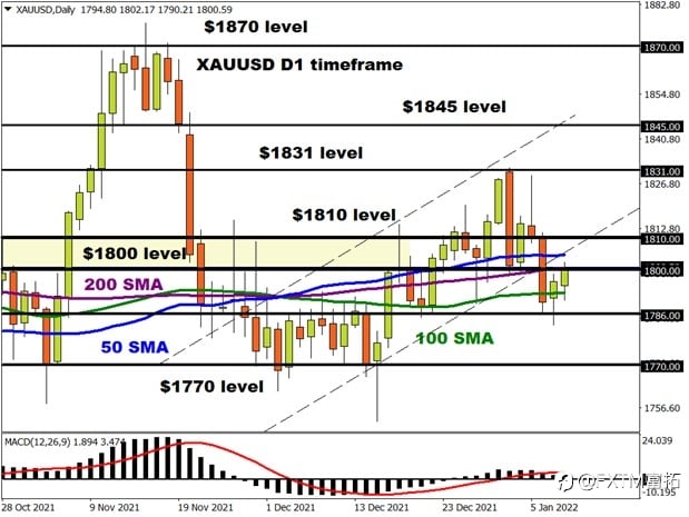 FXTM富拓:金价能否站稳1800关口?
