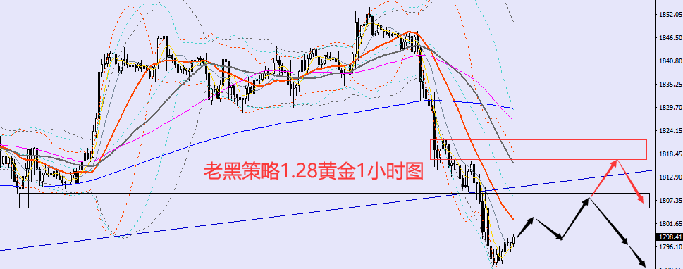 老黑策略:1.28黄金分析策略