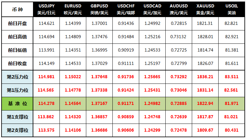 CWG Markets: 加息前景重挫美股 美元三连跌黄金小幅走低