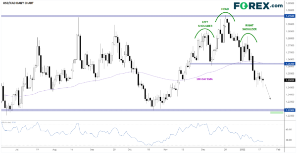 Canadian CPI at 30-Year Highs, USD/CAD Bears Remain in Control