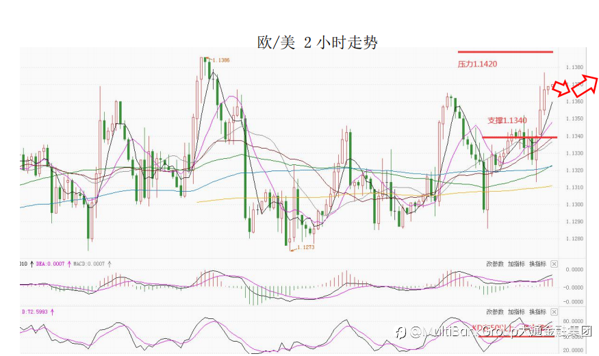 MultiBank大通金融快讯|非美货币多头可继续持有
