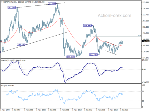 GBP/JPY Weekly Outlook