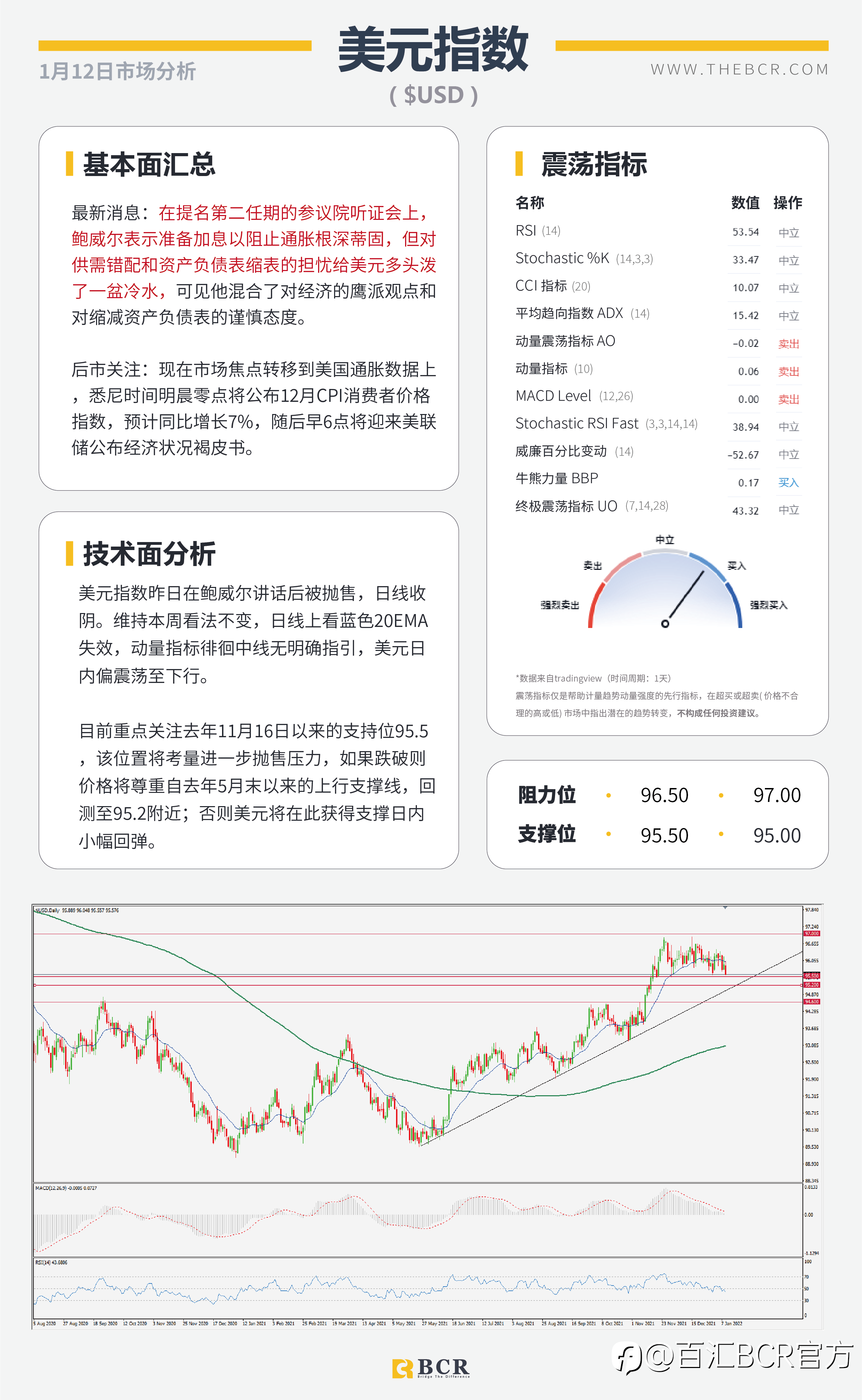 【BCR今日市场分析2022.01.12】鲍威尔复杂态度打压美元 金价隔夜在CPI前出价