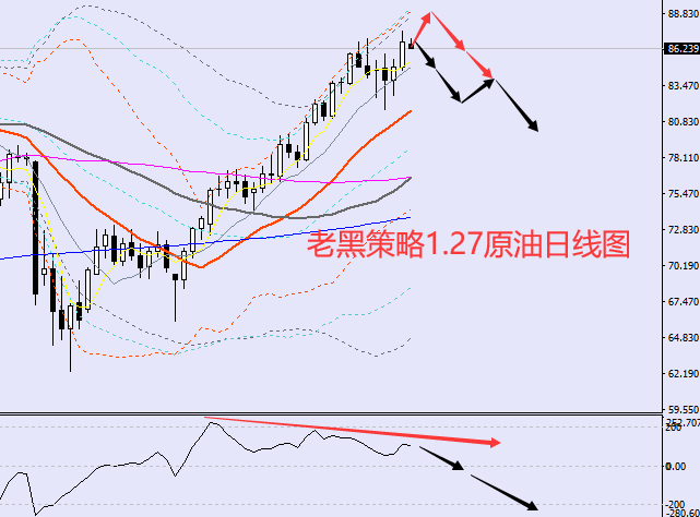老黑策略:1.27原油分析策略