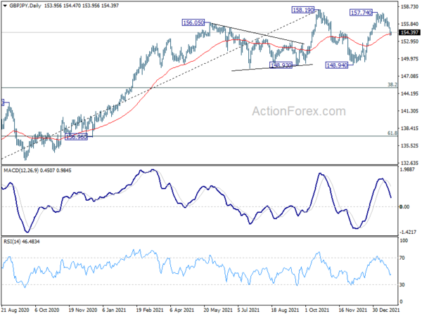 GBP/JPY Daily Outlook