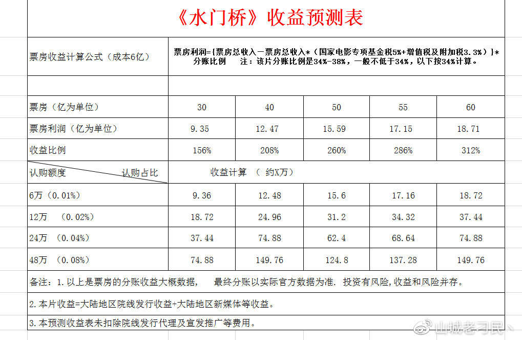震惊!就在今天,我差点成为了《长津湖之水门桥》的投资人!