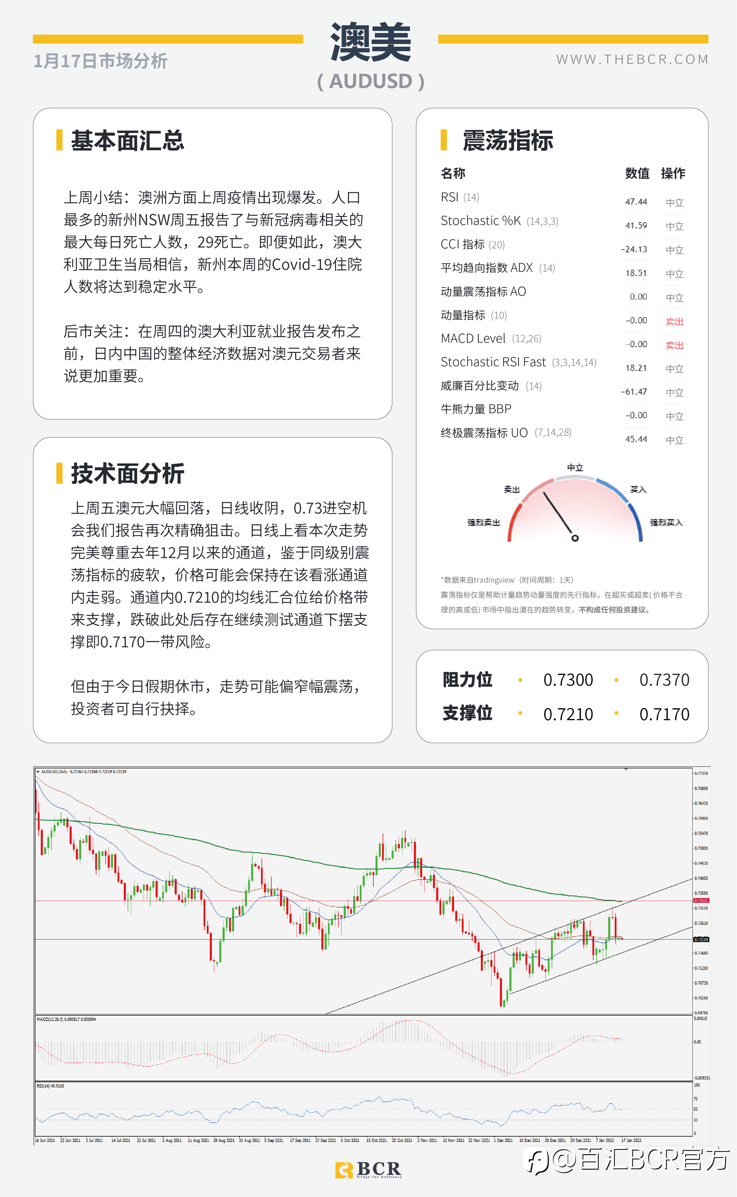 【BCR今日市场分析2022.01.17】无惧变体油价上逼七年高位 美国长周末今日休市