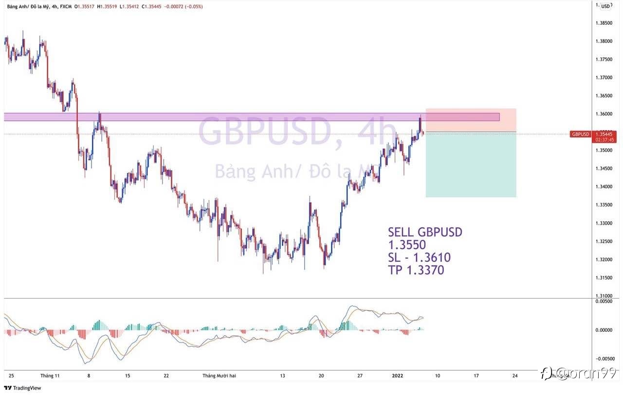 Tín hiệu Sell GBPUSD