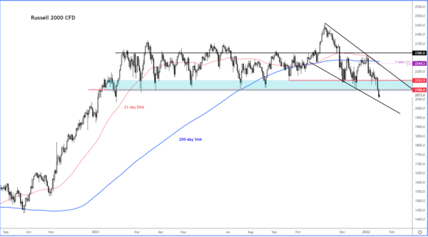 Global Indices Bounce Off Major Levels