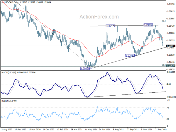 USD/CAD Daily Outlook