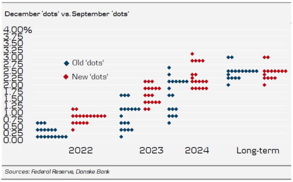 Fed Review: Every Meeting is “Live” – We Now Expect Five Hikes This Year