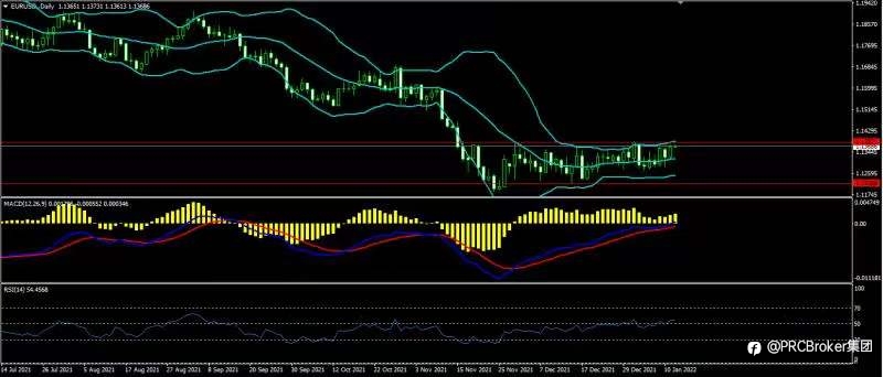 PRCBroker:20220112 今日汇评