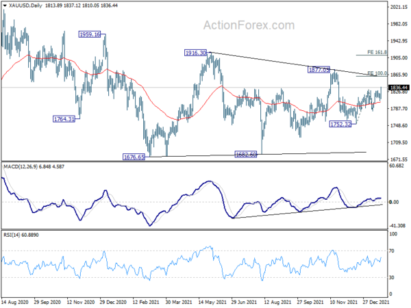 Gold resumes rebound, targeting 1861 next