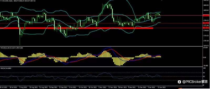 PRCBroker:20220117 今日汇评