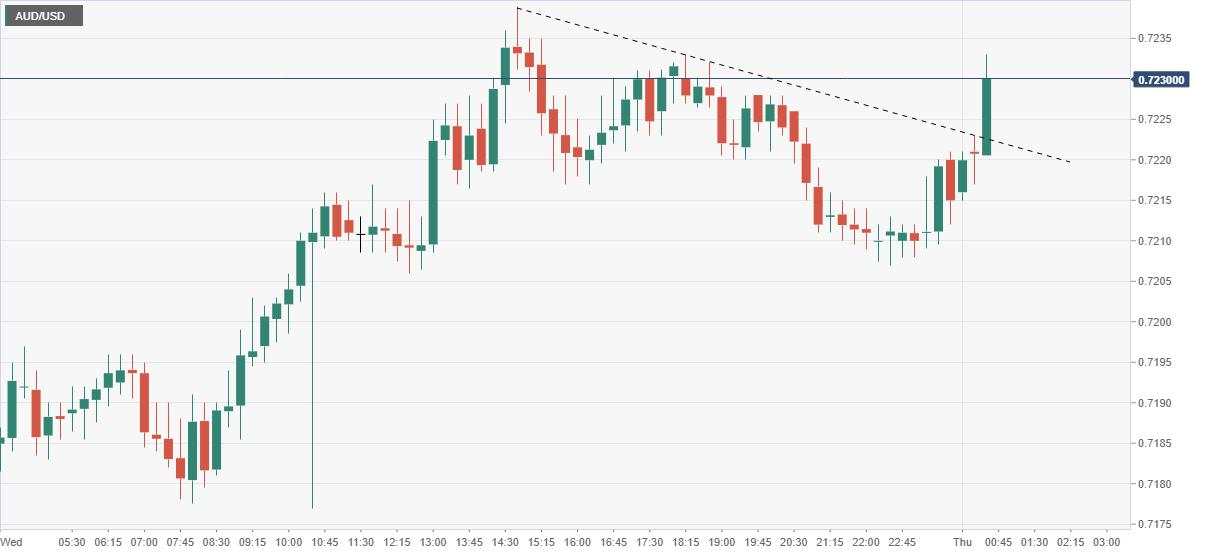 Breaking: Laporan Ketenagakerjaan Australia: Perincian Optimis untuk bulan Desember Tarik Kembali Pembeli AUD/USD