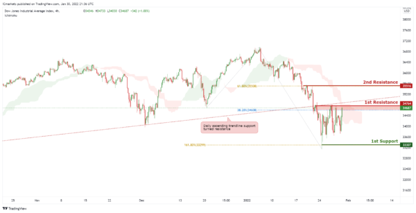 Technical Outlook and Review