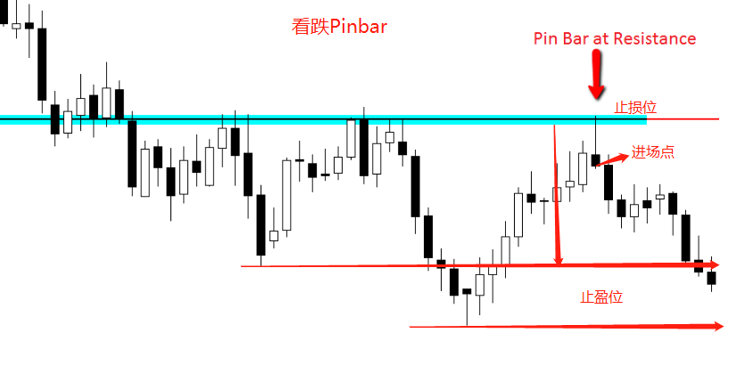 学了那么多指标,还是Pinbar裸K最准!附Pinbar检测指标