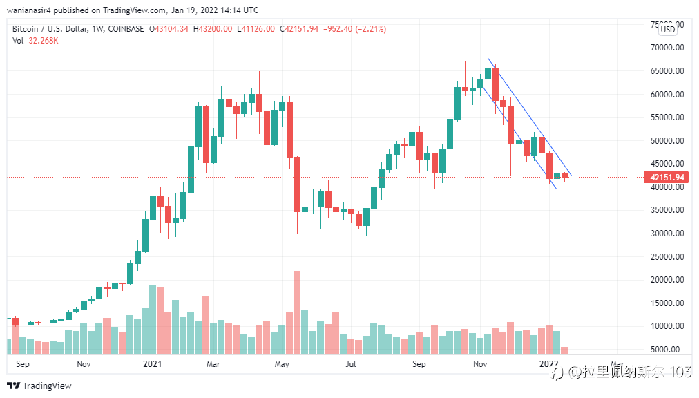 Where is Bitcoin’s bottom?