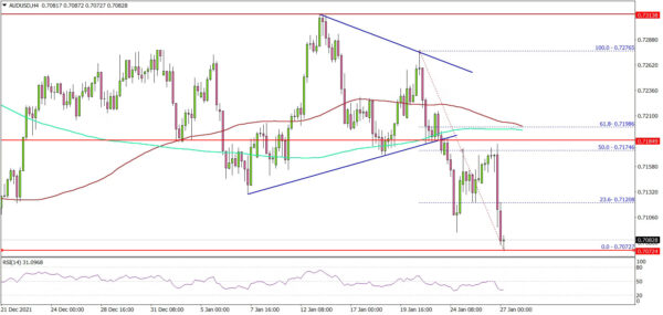 AUD/USD Struggles Below 0.7200, Oil Rallies
