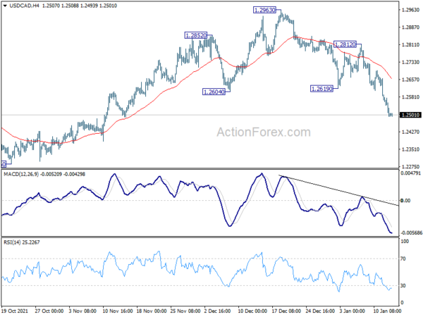 USD/CAD Daily Outlook