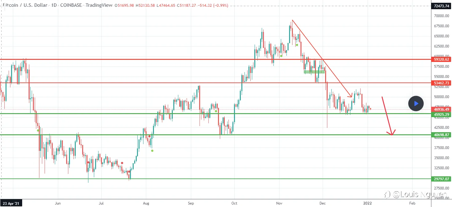 Bitcoin - Liệu có tiếp tục kém tăng trưởng trong đầu năm 2022?