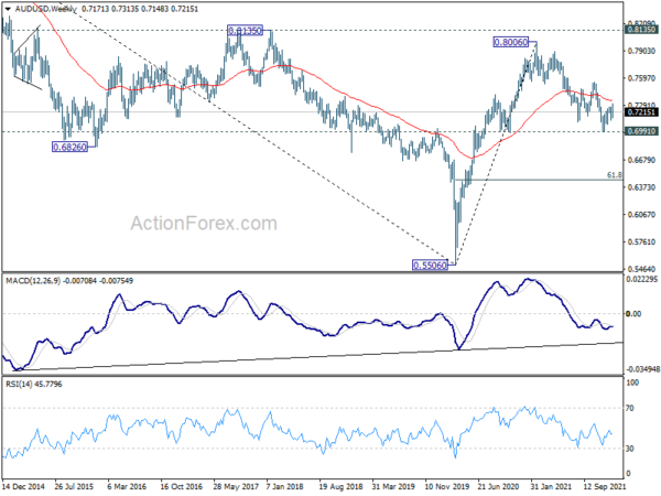 AUD/USD Weekly Outlook