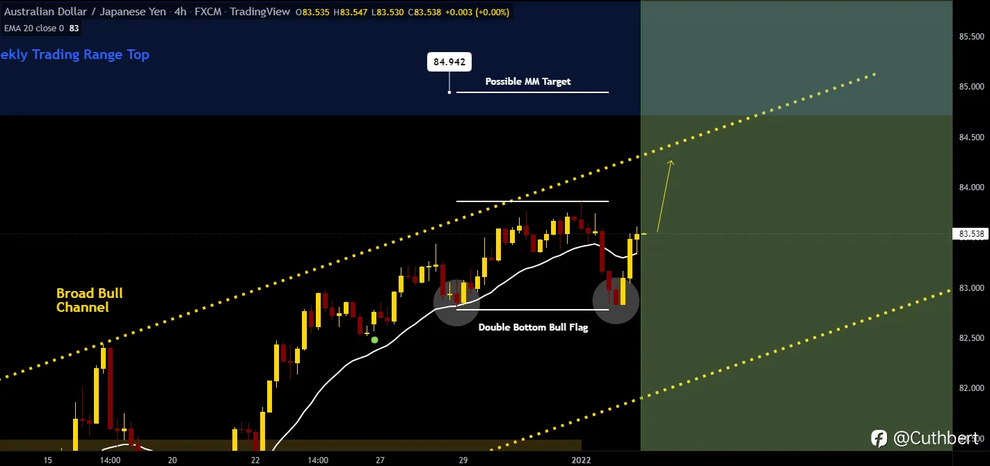 Double Bottom Bull Flag / Consecutive Bull Bars / H4