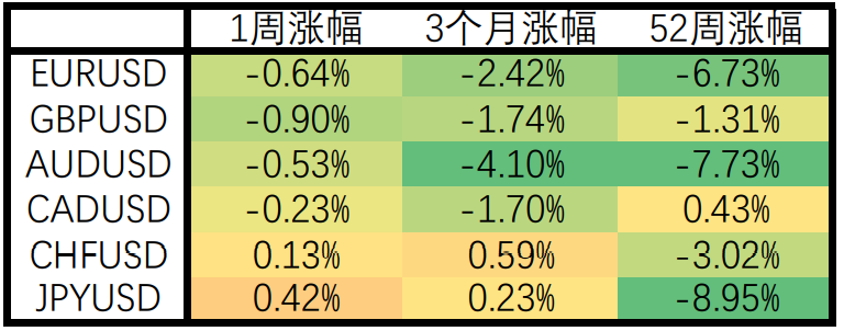 多国通胀率创下新高，美股单周大幅下挫