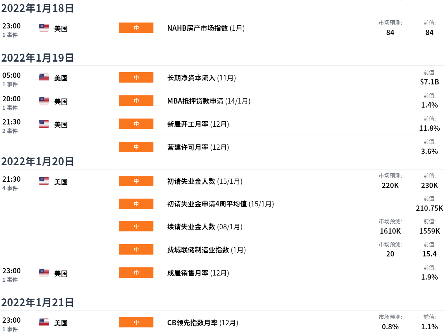 EXNESS每日聚焦：美国经济数据欠佳，现货黄金冲高回落