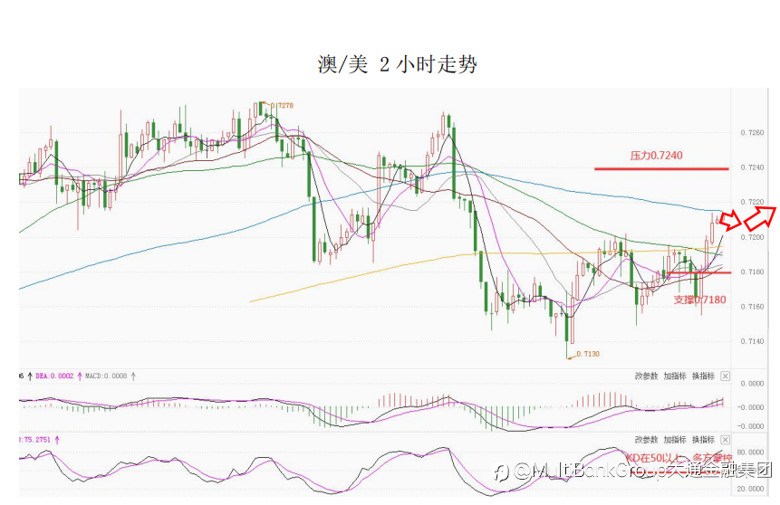 MultiBank大通金融快讯|非美货币多头可继续持有