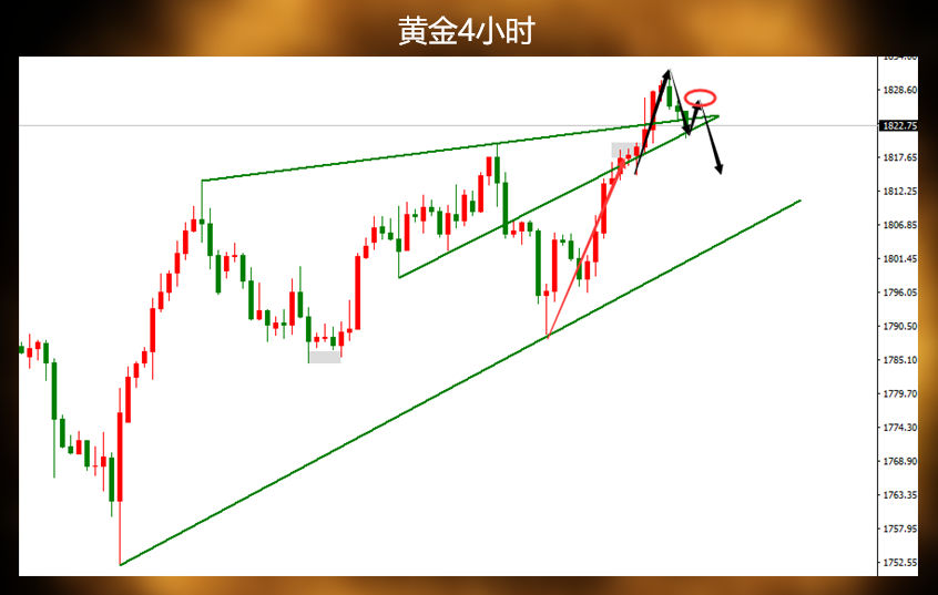 并不只有你一个人在坚守着做空黄金