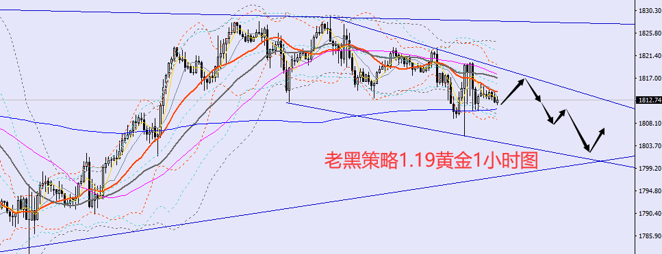 老黑策略：1.19黄金分析策略